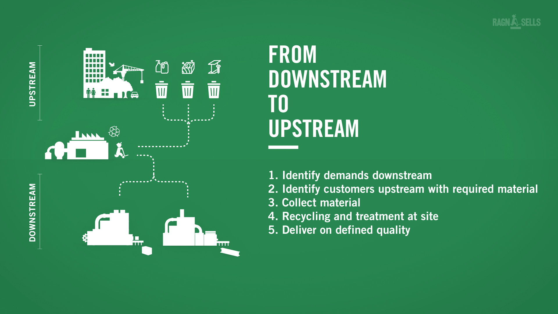 GIF der beskriver processen fra downstream til upstream